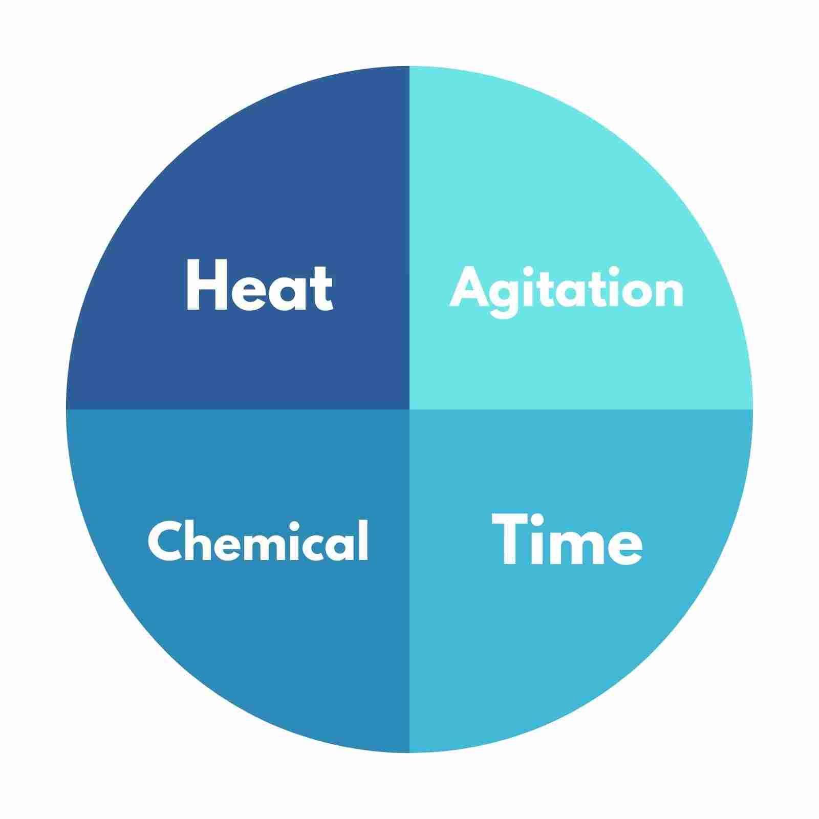 Factors of Cleaning Chart